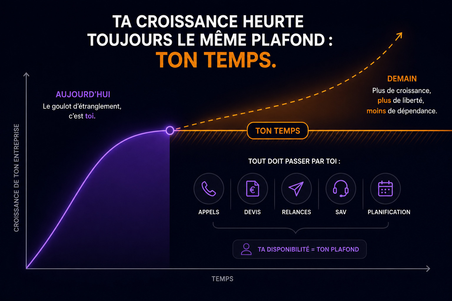 Goulot d'étranglement — la croissance bloquée par le temps du dirigeant