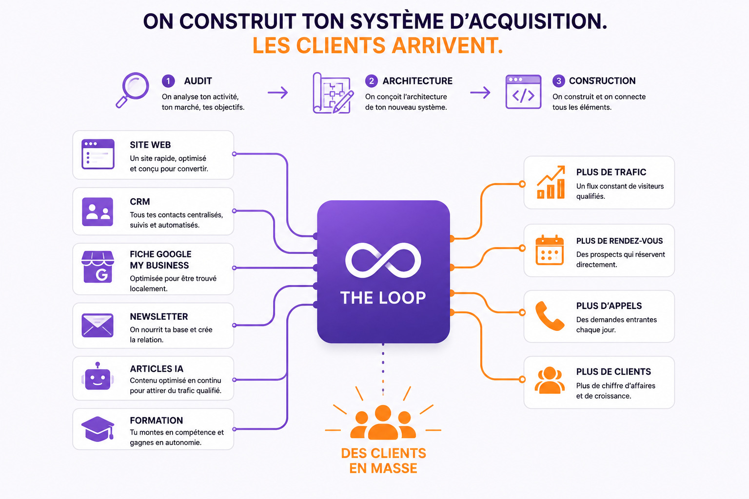Système automatisé THE LOOP
